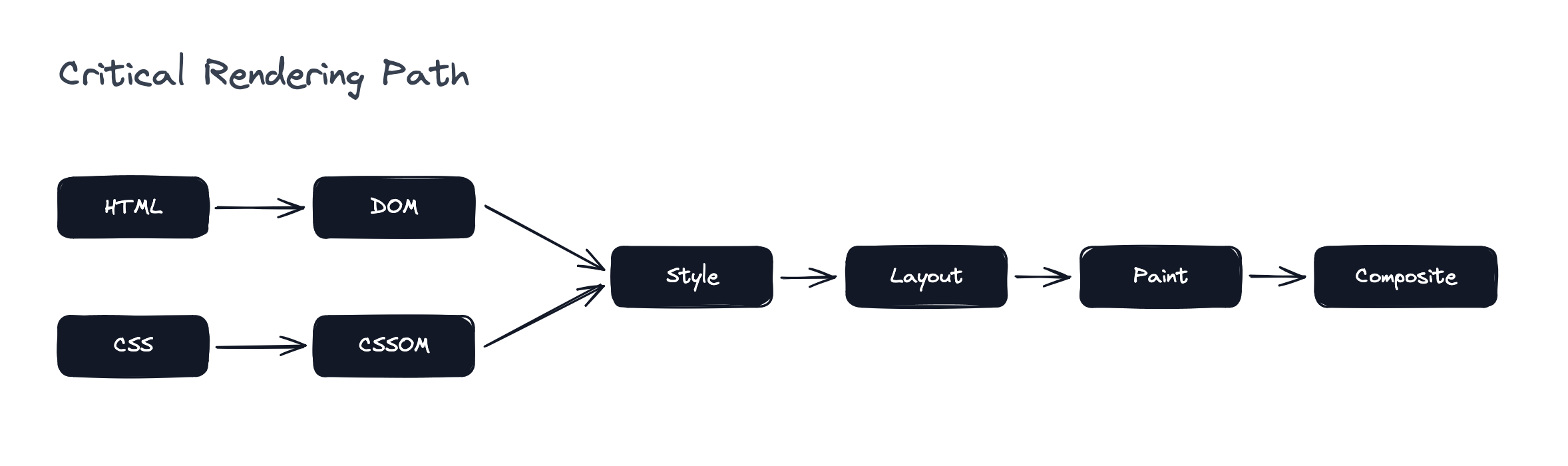Critical Rendering Path: HTML과 CSS가 DOM, CSSOM을 거쳐 style, layout, paint, composite 단계로 이어지는 흐름