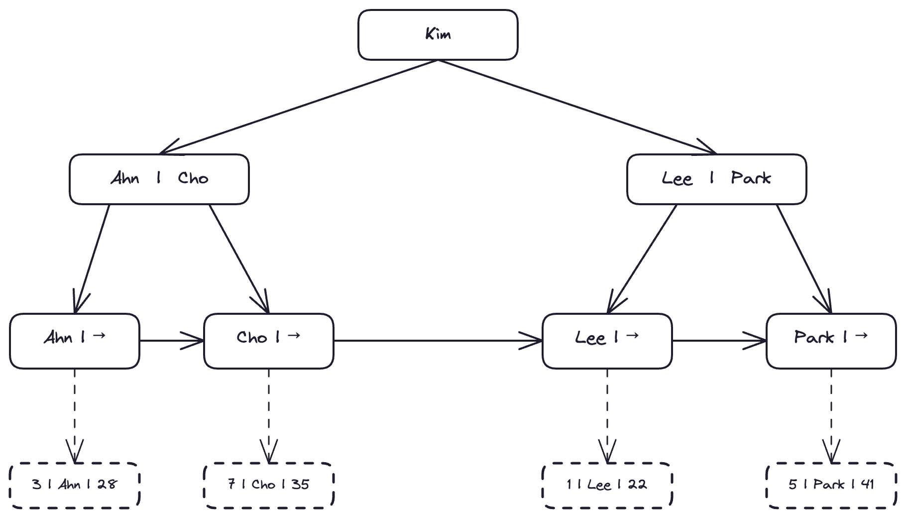 excalidraw:B+Tree 구조 — 내부 노드는 key만, leaf 노드에 실제 데이터와 연결 리스트