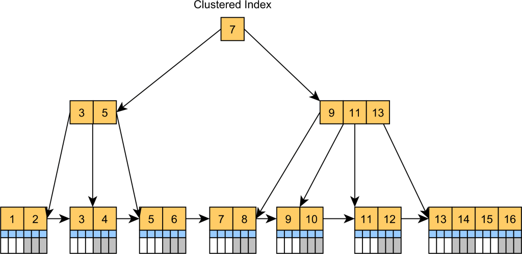 clustered index — 데이터가 index 순서대로 물리적으로 저장됨