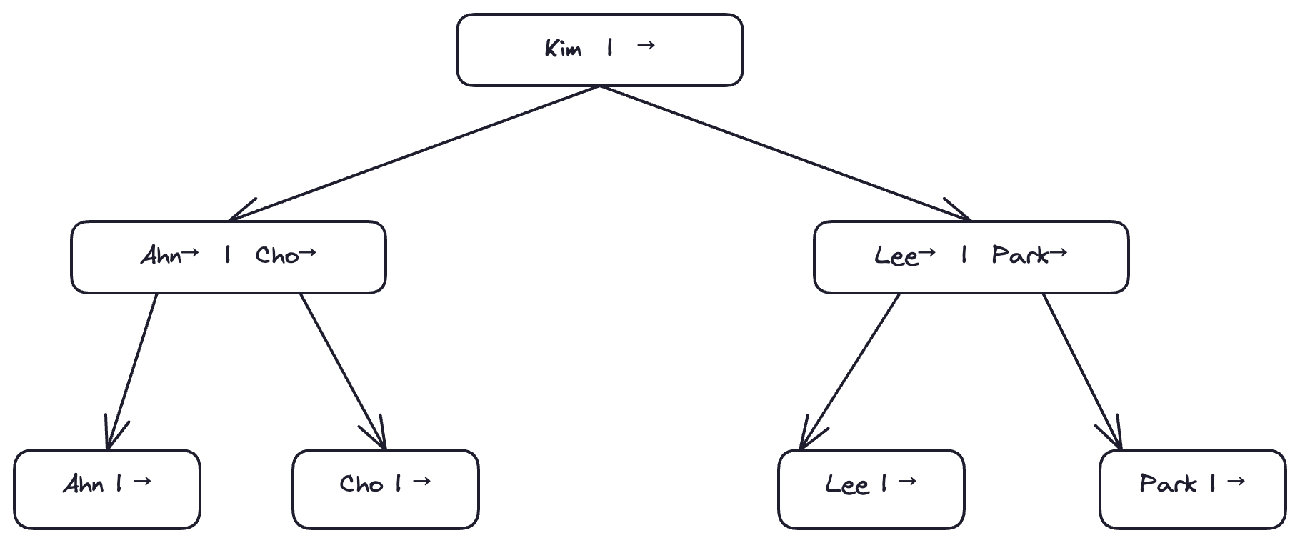 excalidraw:B-Tree 구조 — 내부 노드에도 데이터 포인터 저장, leaf 연결 리스트 없음