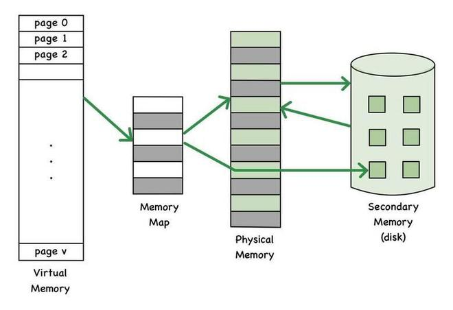 Virtual Memory → Memory Map → Physical Memory
구조
