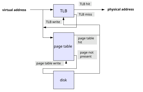 가상 주소 → TLB → page table → 물리 주소 변환 흐름