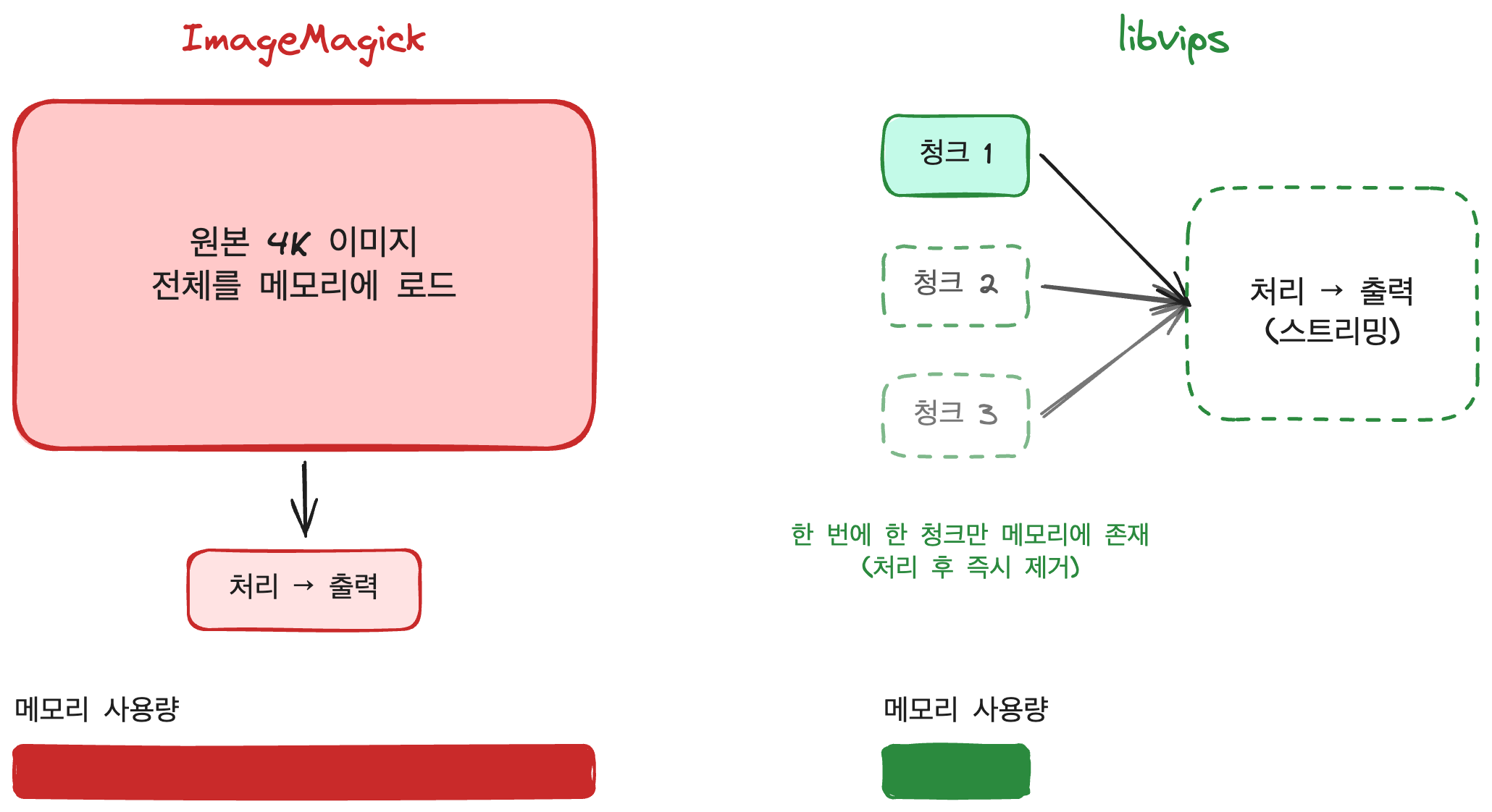 excalidraw: ImageMagick vs libvips 메모리 사용 패턴 비교