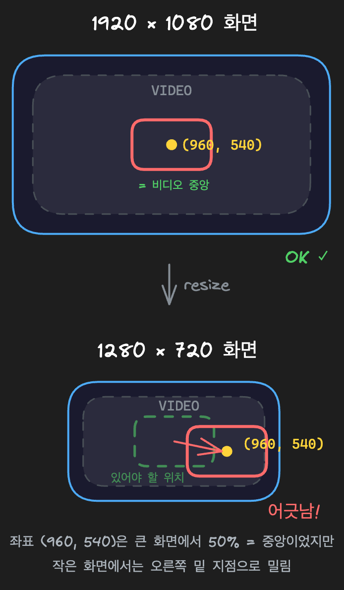 표시 공간과 좌표 공간 — 화면이 줄어들면 같은 좌표가 다른 위치에 렌더링된다