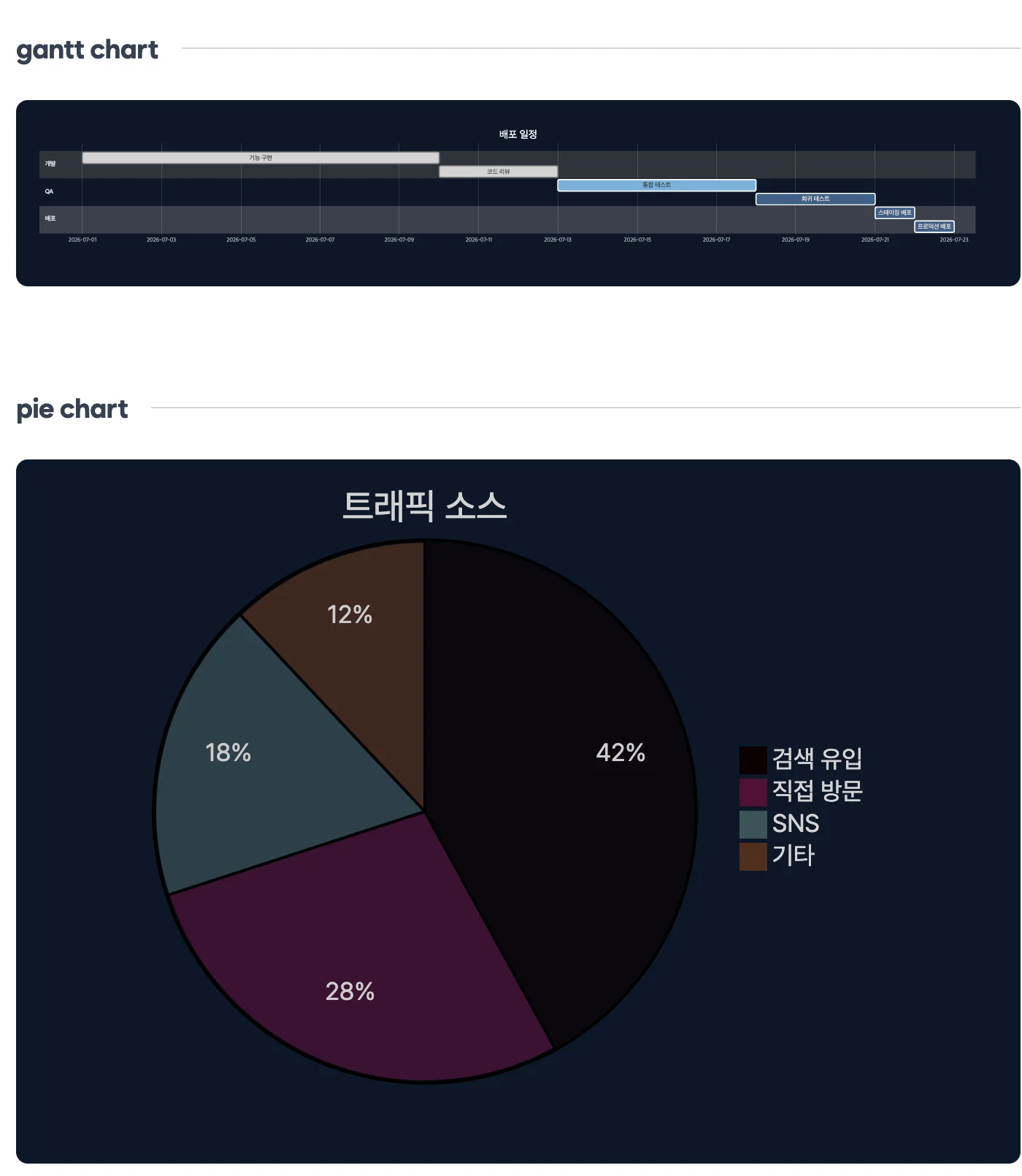 확대 기능 적용 전 gantt 차트와 pie 차트 비교. gantt는 자연 크기가 카드 폭보다 넓어 텍스트가 눌려 보이고, pie는 자연 크기가 카드 폭보다 좁아 그대로 보인다