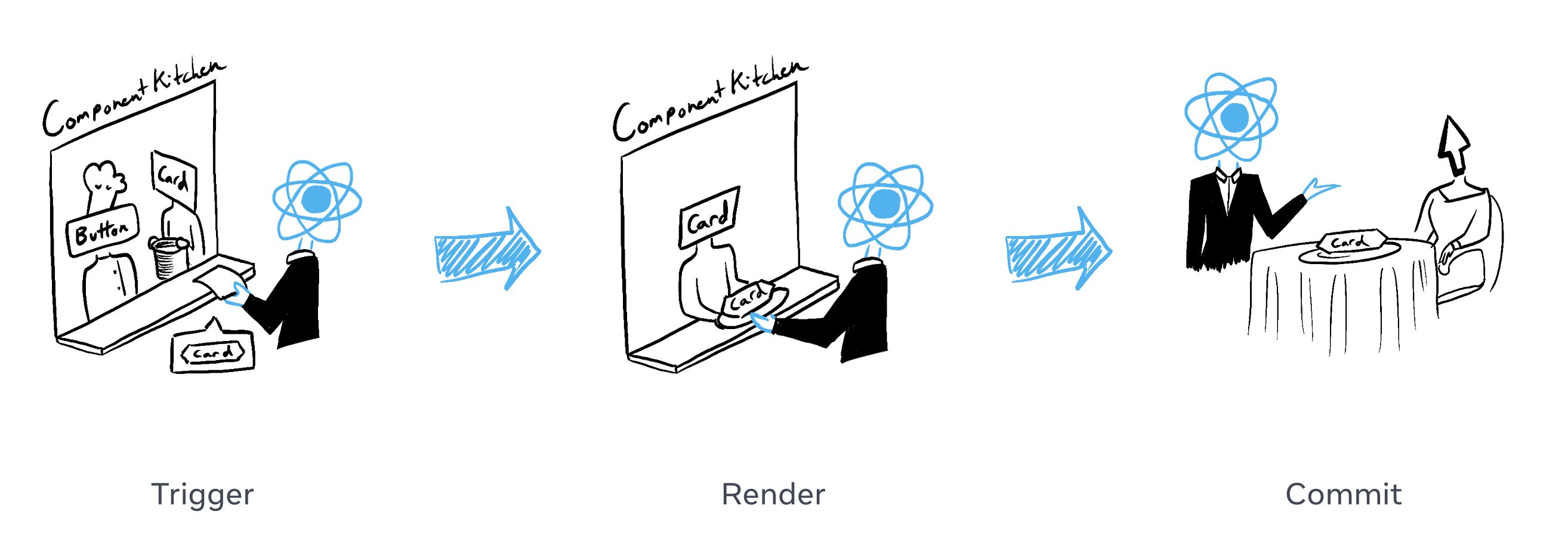 React Render 단계 — Component Kitchen에서 Card를 받아오는 장면