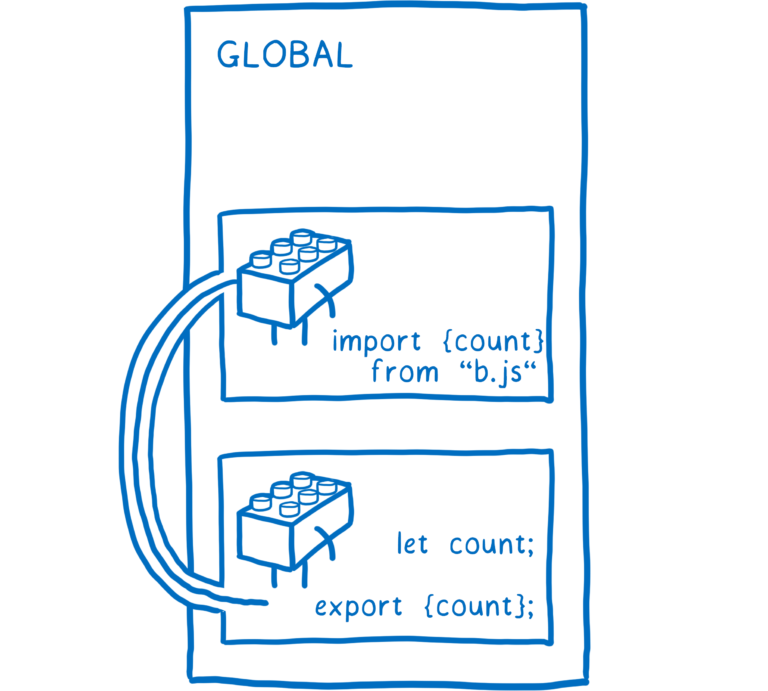 ES 모듈 Instantiation 단계에서 import와 export가 같은 메모리를 참조하는 구조