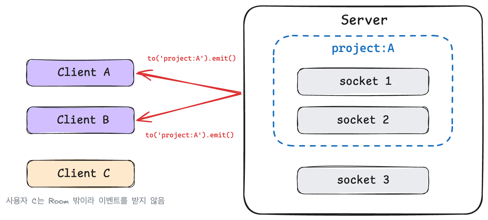 excalidraw: Room 기본 개념 — project:A Room에 속한 소켓에게만 이벤트가 전달된다