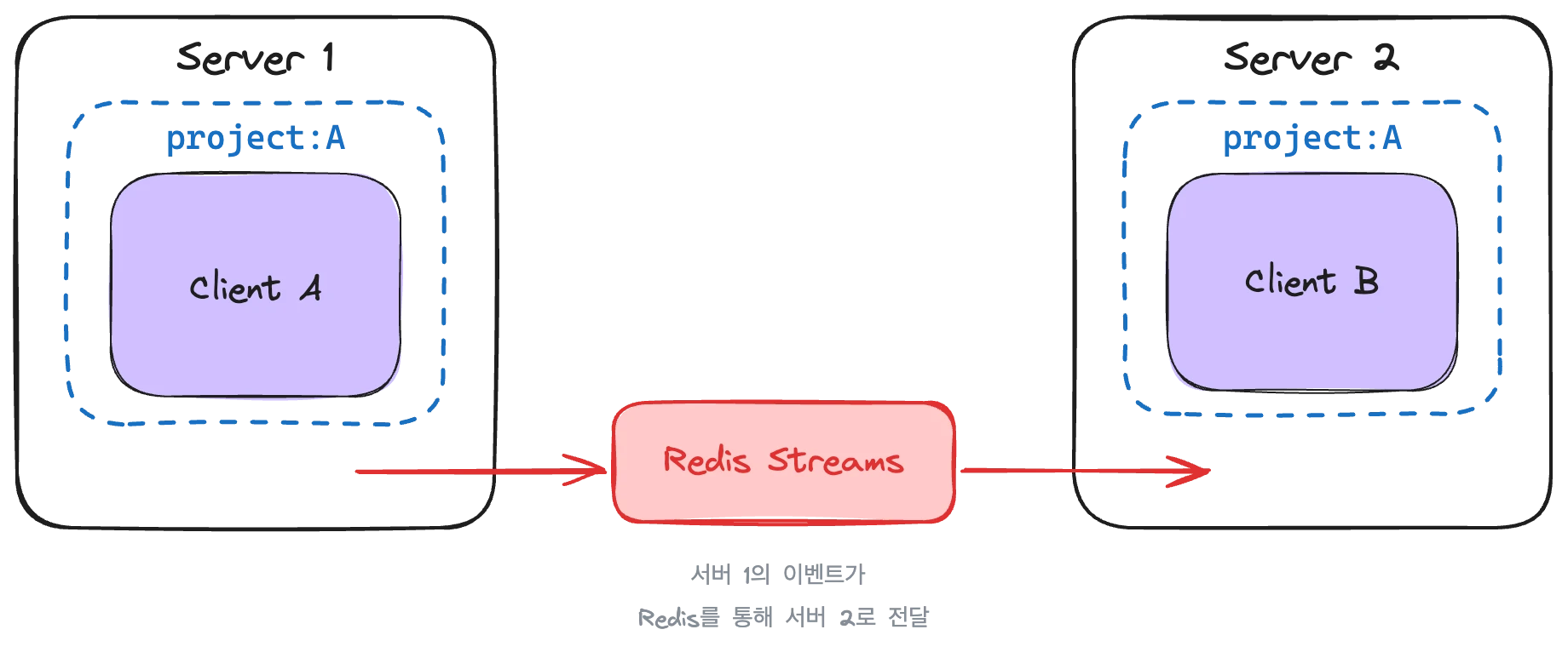 excalidraw: Redis Adapter — 서버 1의 이벤트가 Redis Streams를 통해 서버 2로 전달된다