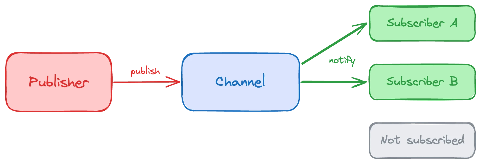 excalidraw: Pub/Sub 패턴 — Publisher가 Channel에 발행하면, 구독한 Subscriber에게만 전달된다