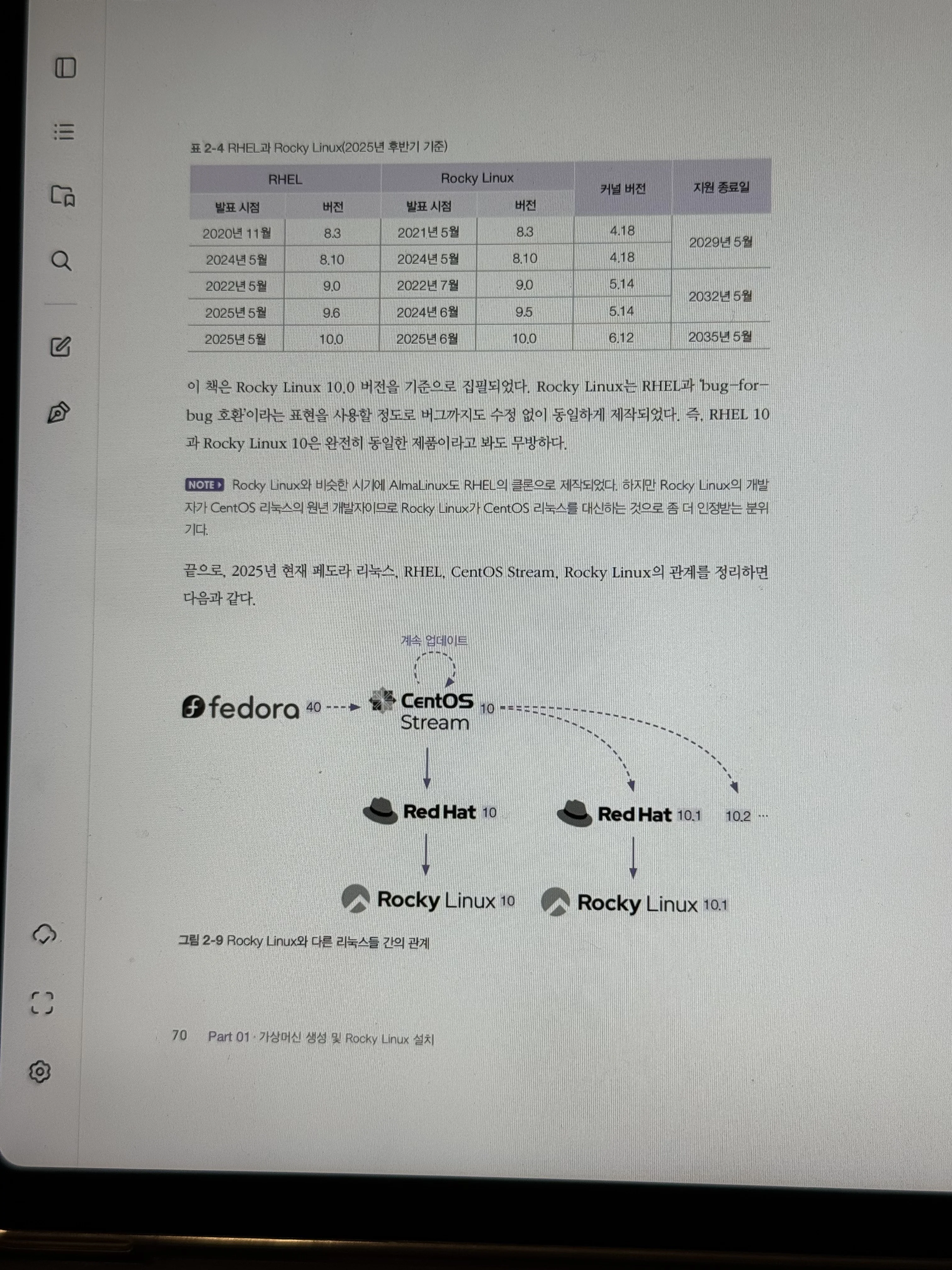Rocky Linux 계보