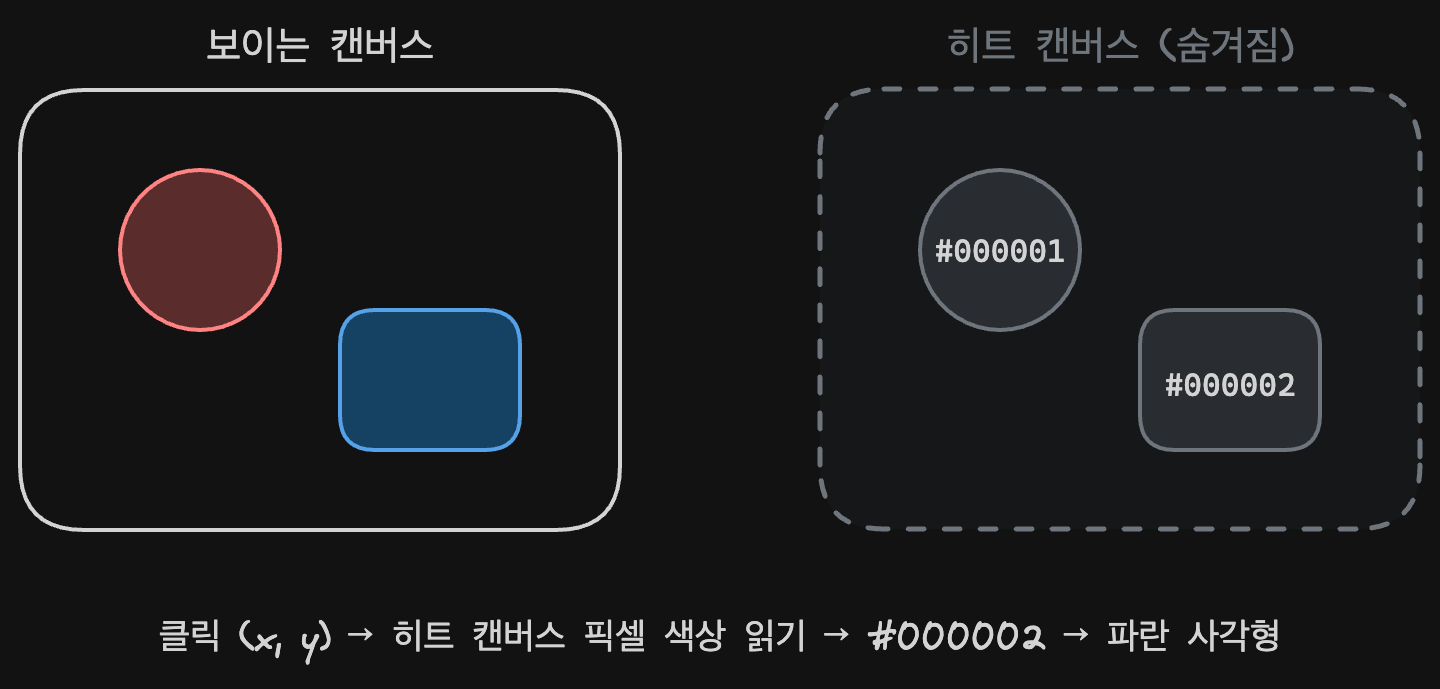 히트 캔버스 원리